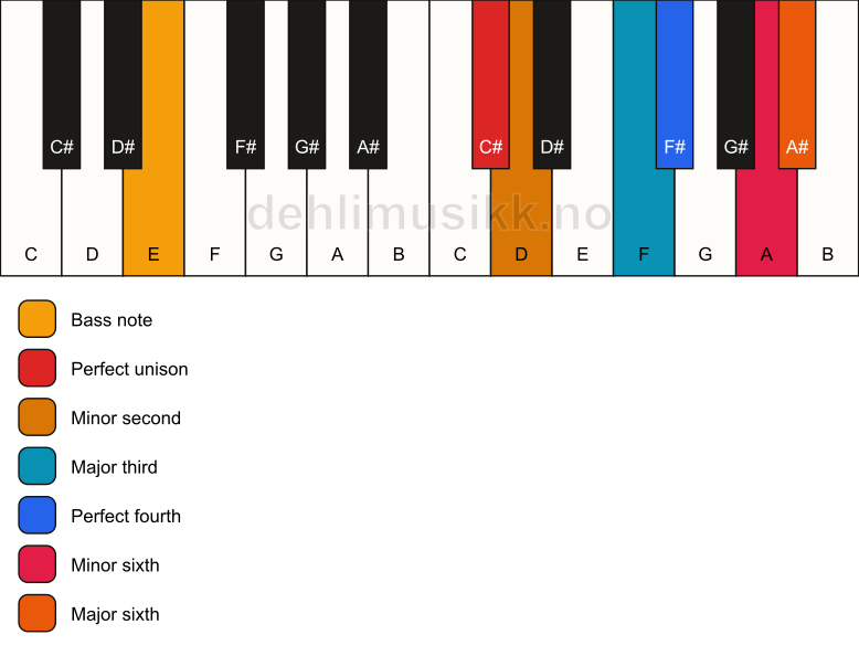 Piano keyboard showing the notes for a C# undefined/E chord