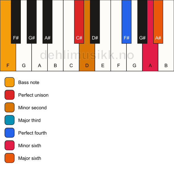 Piano keyboard showing the notes for a C# undefined/F chord