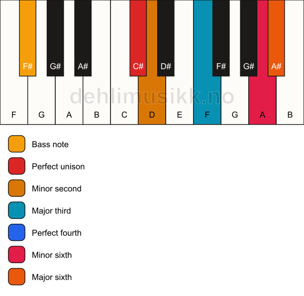 Piano keyboard showing the notes for a C# undefined/F# chord