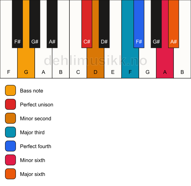 Piano keyboard showing the notes for a C# undefined/G chord