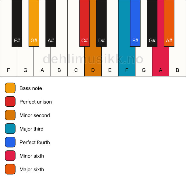 Piano keyboard showing the notes for a C# undefined/G# chord