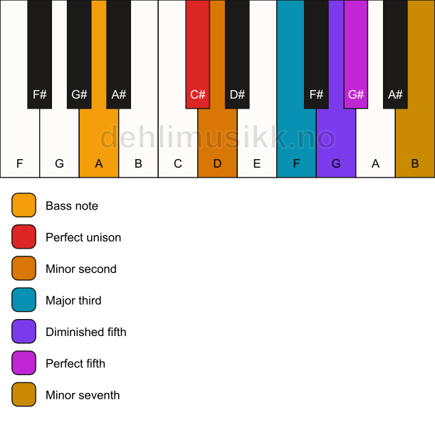 Piano keyboard showing the notes for a C# Petrushka chord/A chord