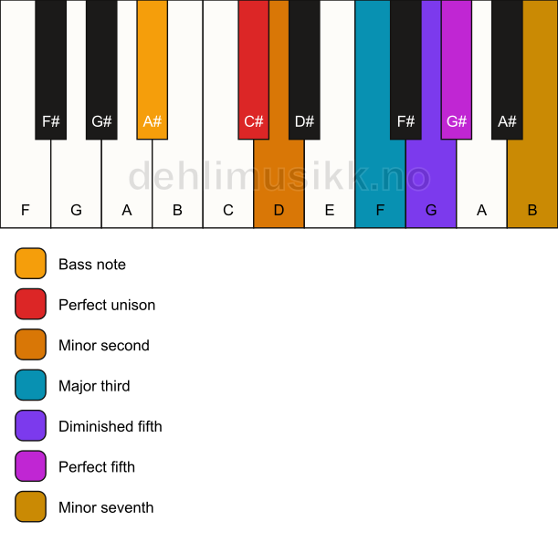 Piano keyboard showing the notes for a C# Petrushka chord/A# chord