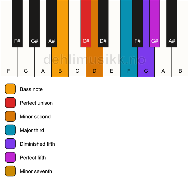 Piano keyboard showing the notes for a C# Petrushka chord/B chord