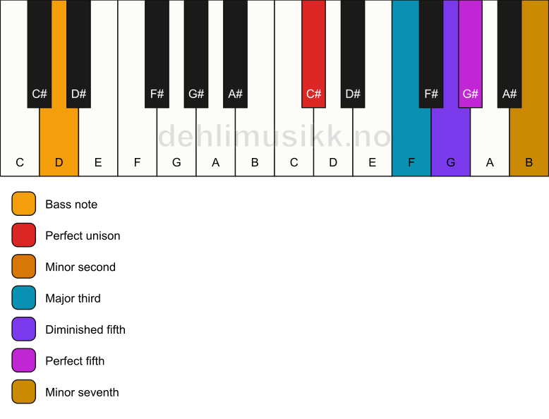Piano keyboard showing the notes for a C# Petrushka chord/D chord