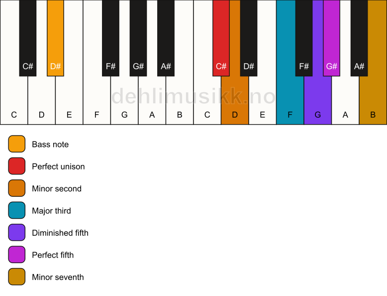 Piano keyboard showing the notes for a C# Petrushka chord/D# chord