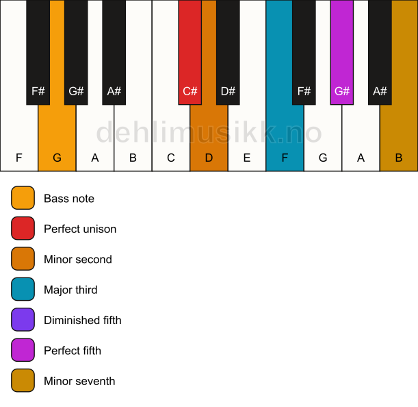 Piano keyboard showing the notes for a C# Petrushka chord/G chord