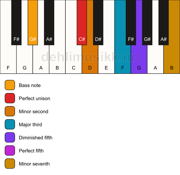 Piano keyboard showing the notes for a C# Petrushka chord/G# chord