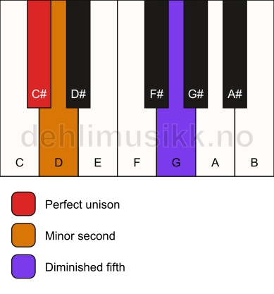Piano keyboard showing the notes for a C# Viennese trichord chord