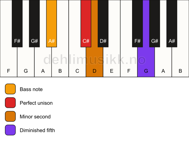 Piano keyboard showing the notes for a C# Viennese trichord/A# chord