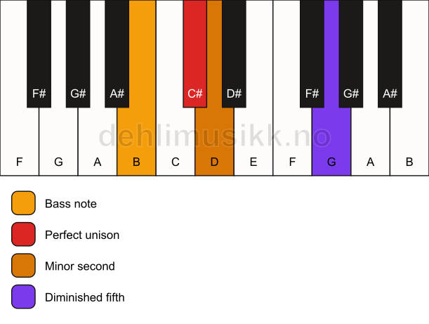 Piano keyboard showing the notes for a C# Viennese trichord/B chord