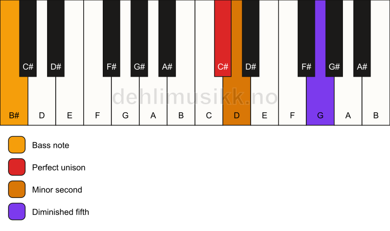 Piano keyboard showing the notes for a C# Viennese trichord/B# chord