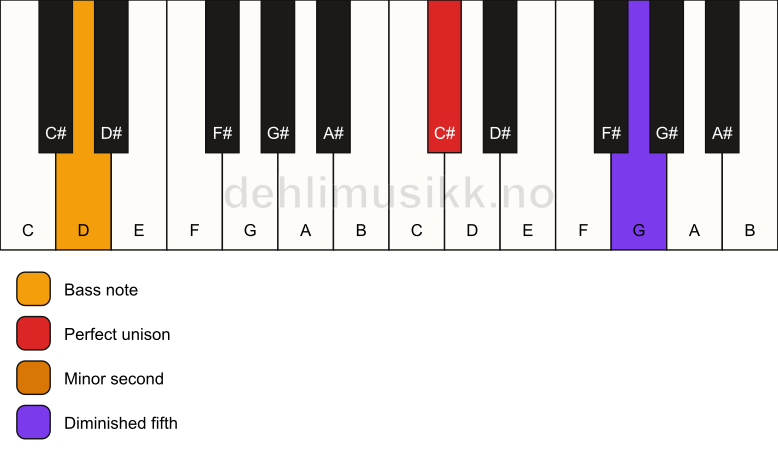 Piano keyboard showing the notes for a C# Viennese trichord/D chord