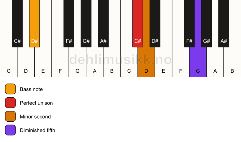 Piano keyboard showing the notes for a C# Viennese trichord/D# chord