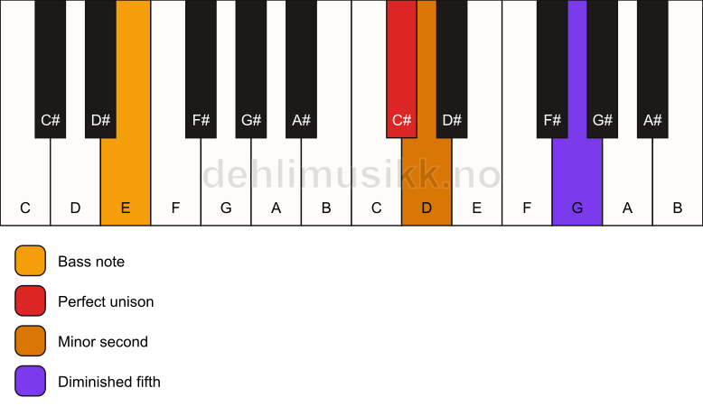 Piano keyboard showing the notes for a C# Viennese trichord/E chord