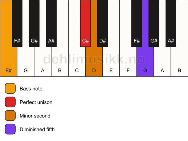 Piano keyboard showing the notes for a C# Viennese trichord/E# chord