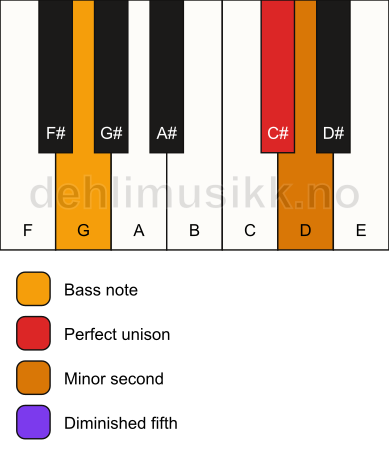 Piano keyboard showing the notes for a C# Viennese trichord/G chord
