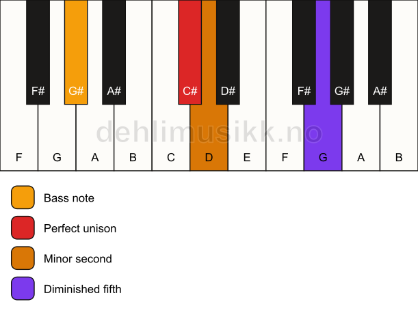 Piano keyboard showing the notes for a C# Viennese trichord/G# chord