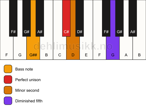 Piano keyboard showing the notes for a C# Viennese trichord/G## chord