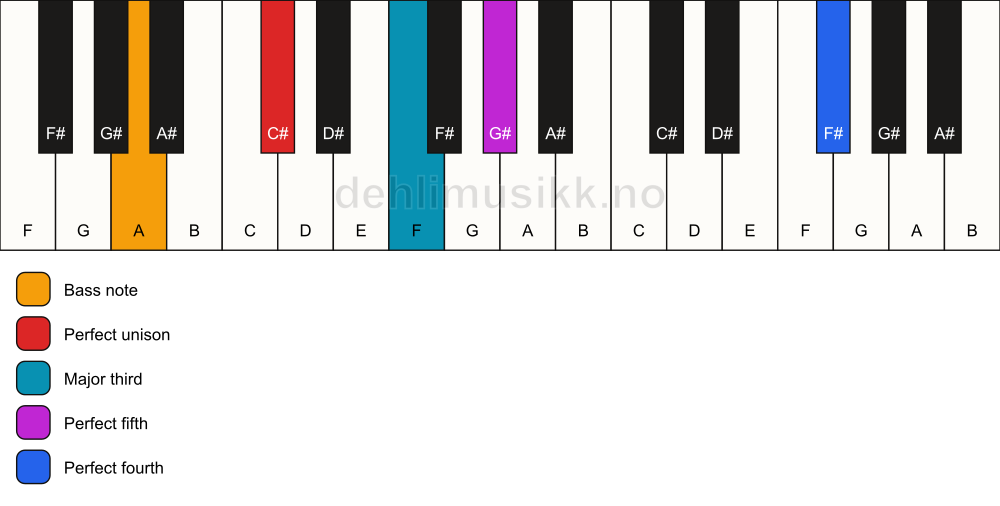 Piano keyboard showing the notes for a C# add11/A chord