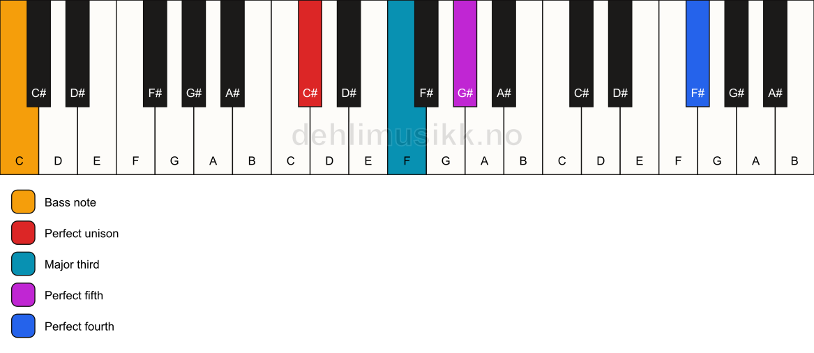 Piano keyboard showing the notes for a C# add11/C chord