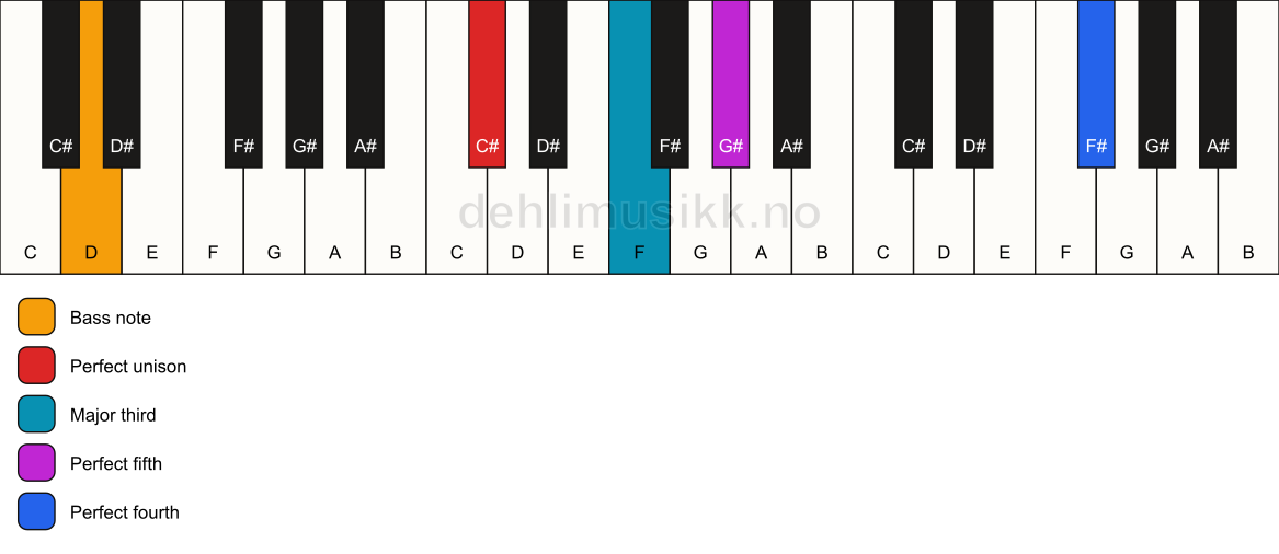 Piano keyboard showing the notes for a C# add11/D chord