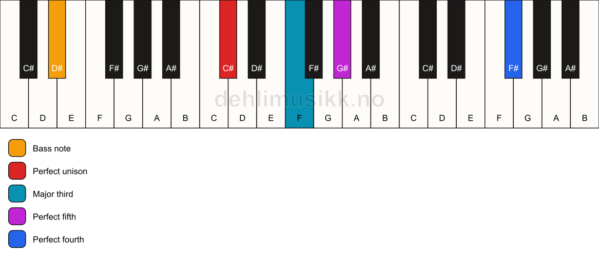 Piano keyboard showing the notes for a C# add11/D# chord