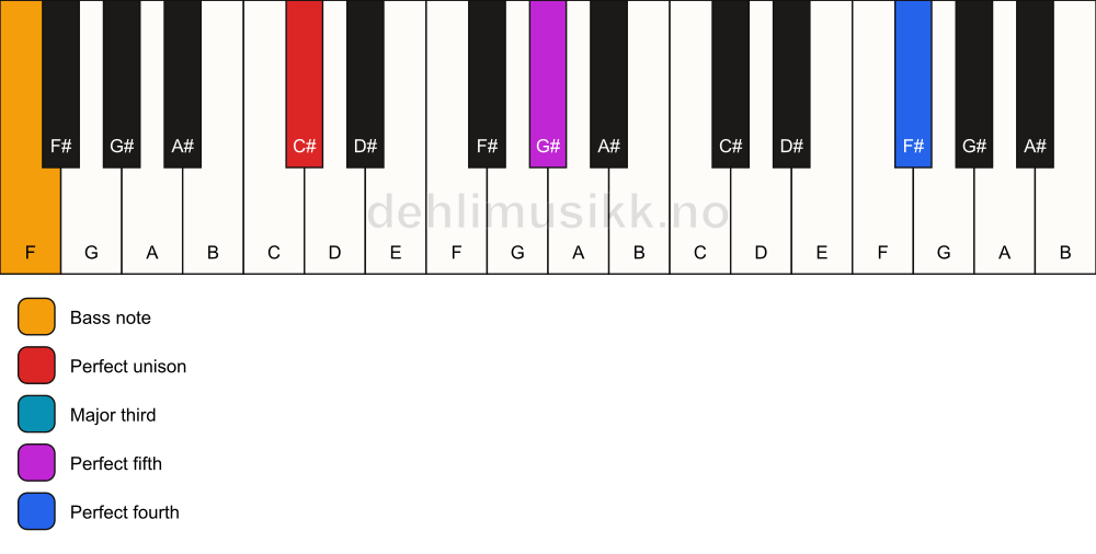 Piano keyboard showing the notes for a C# add11/F chord