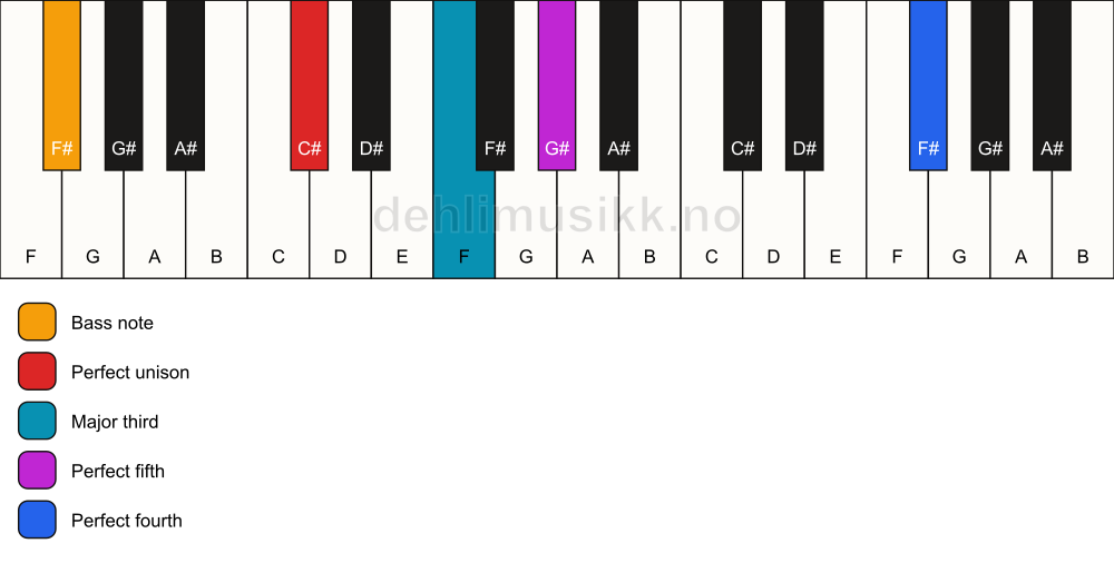 Piano keyboard showing the notes for a C# add11/F# chord