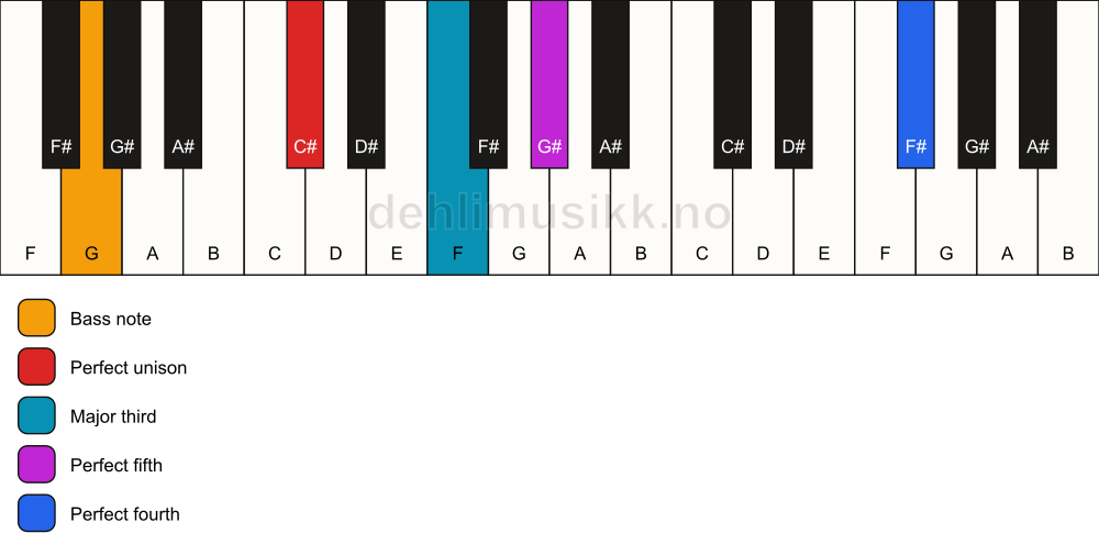 Piano keyboard showing the notes for a C# add11/G chord