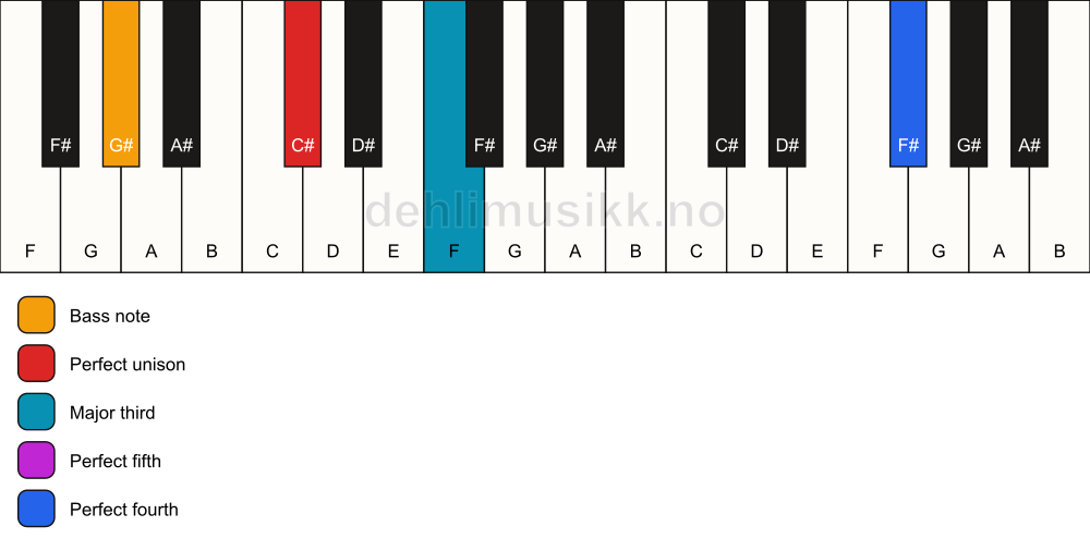 Piano keyboard showing the notes for a C# add11/G# chord
