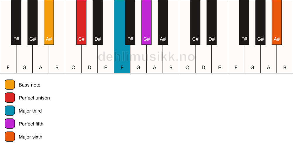 Piano keyboard showing the notes for a C# add13/A# chord