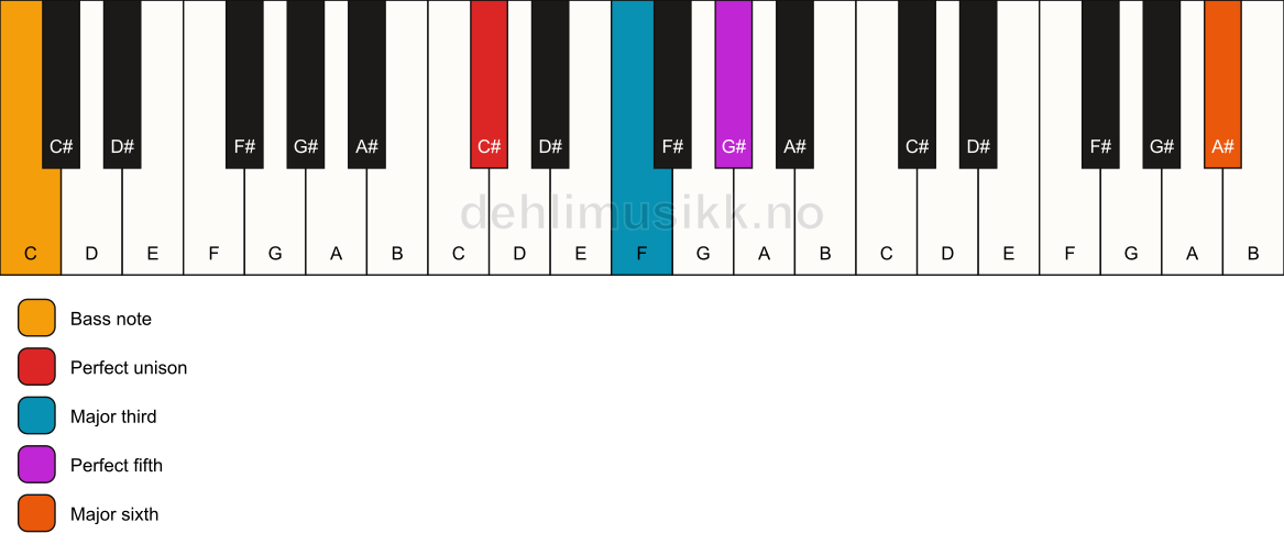 Piano keyboard showing the notes for a C# add13/C chord
