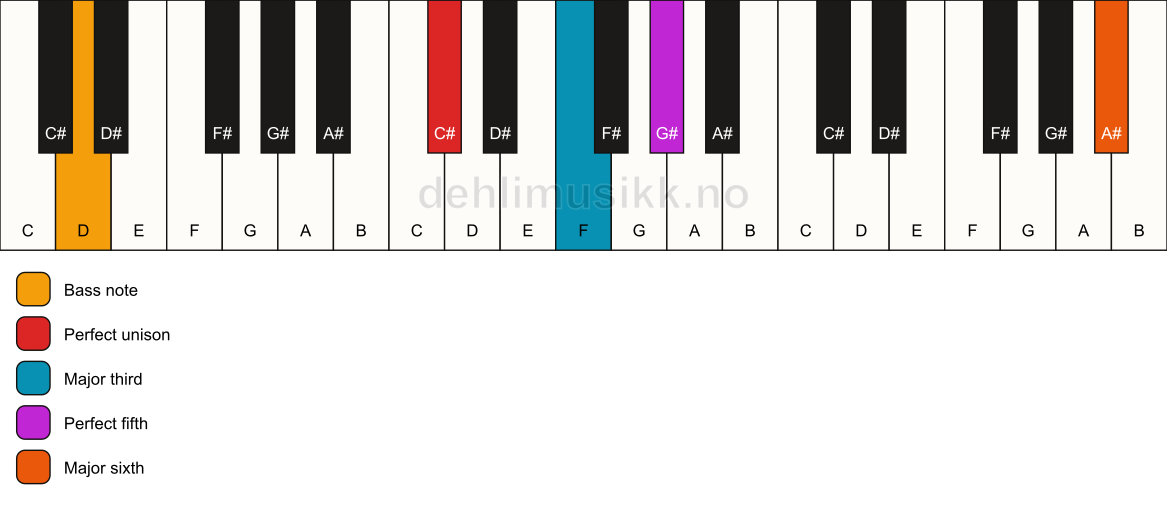 Piano keyboard showing the notes for a C# add13/D chord