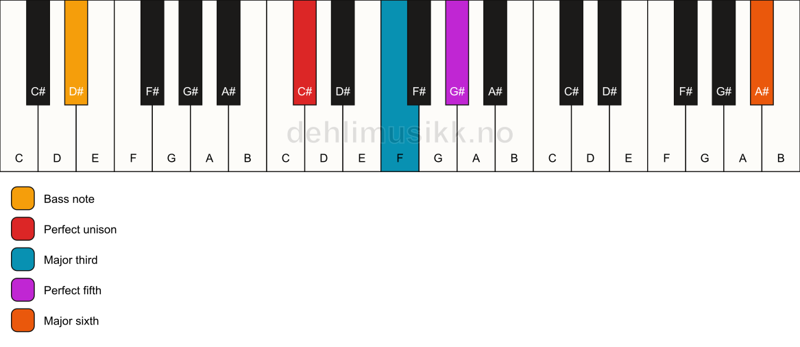 Piano keyboard showing the notes for a C# add13/D# chord