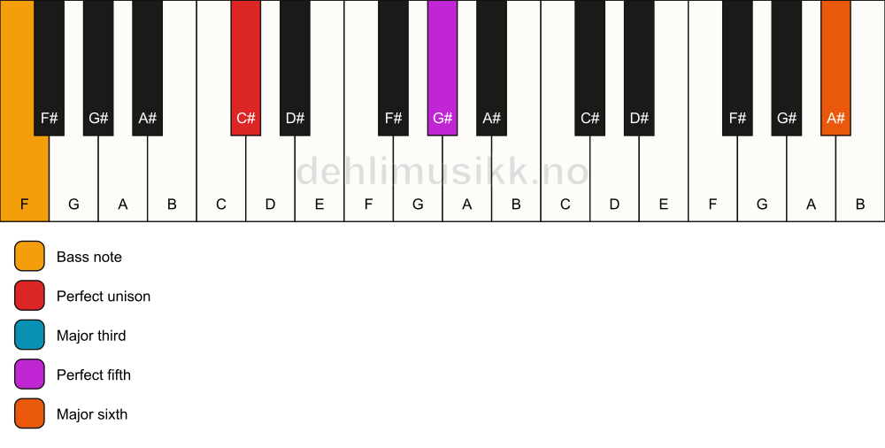 Piano keyboard showing the notes for a C# add13/F chord