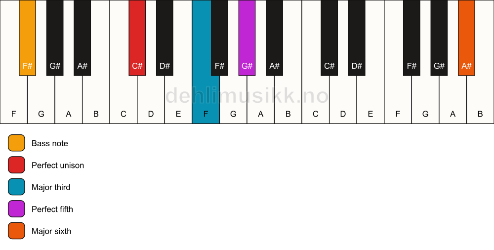 Piano keyboard showing the notes for a C# add13/F# chord