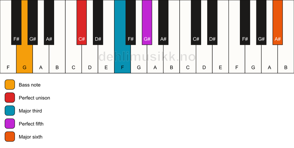 Piano keyboard showing the notes for a C# add13/G chord