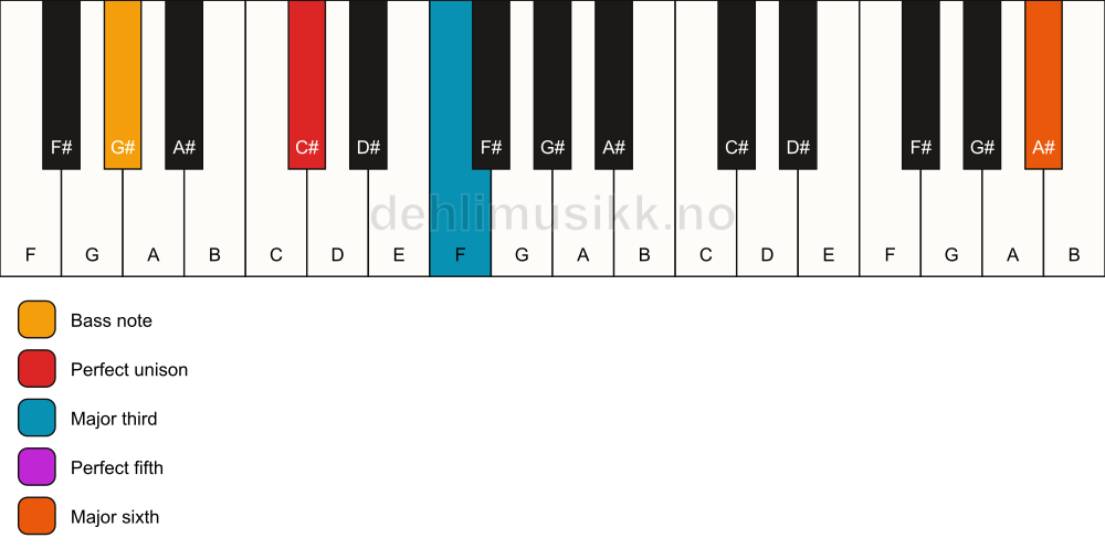 Piano keyboard showing the notes for a C# add13/G# chord