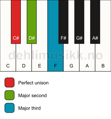 Piano keyboard showing the notes for a C# add2(no5) chord