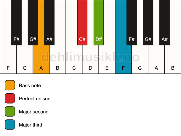 Piano keyboard showing the notes for a C# add2(no5)/A chord