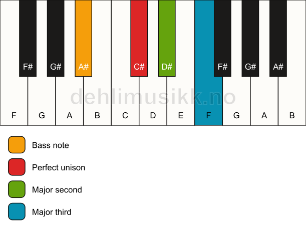 Piano keyboard showing the notes for a C# add2(no5)/A# chord