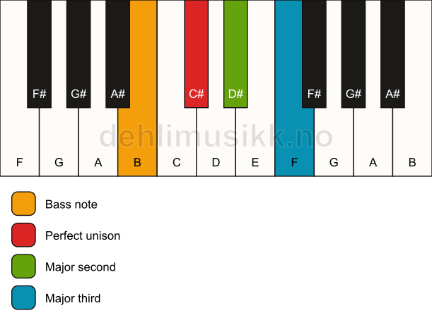 Piano keyboard showing the notes for a C# add2(no5)/B chord