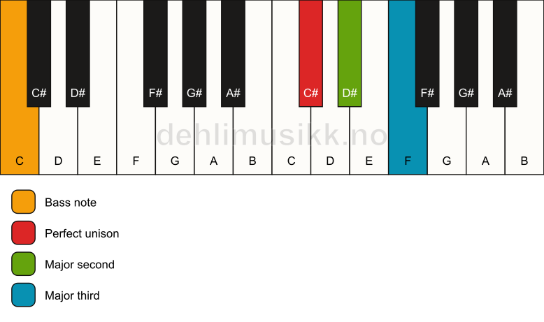 Piano keyboard showing the notes for a C# add2(no5)/C chord