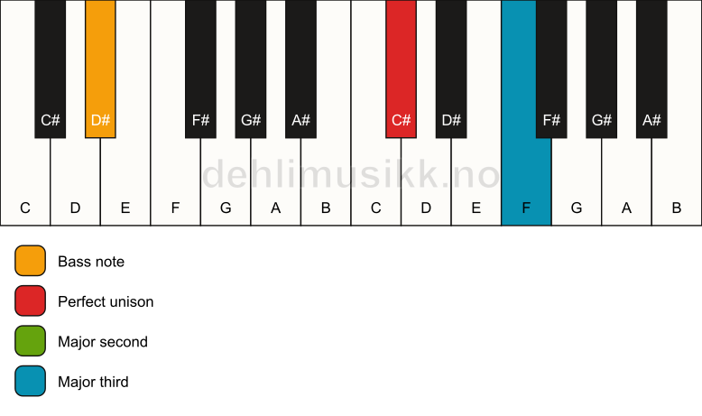 Piano keyboard showing the notes for a C# add2(no5)/D# chord