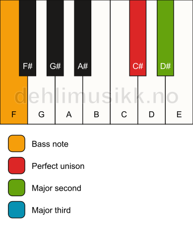 Piano keyboard showing the notes for a C# add2(no5)/F chord