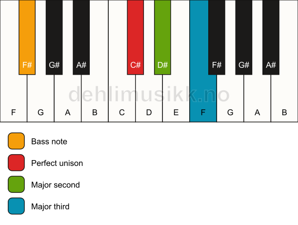Piano keyboard showing the notes for a C# add2(no5)/F# chord