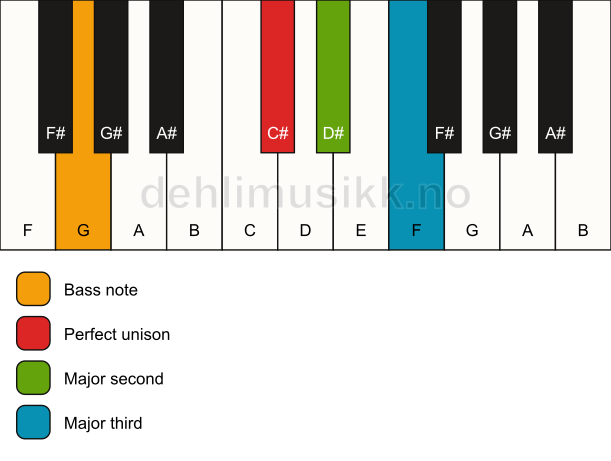 Piano keyboard showing the notes for a C# add2(no5)/G chord