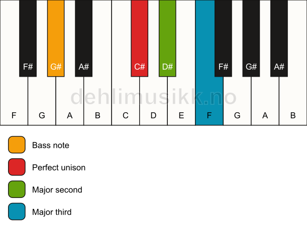 Piano keyboard showing the notes for a C# add2(no5)/G# chord
