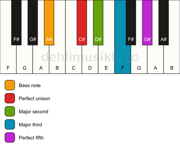 Piano keyboard showing the notes for a C# add2/A# chord